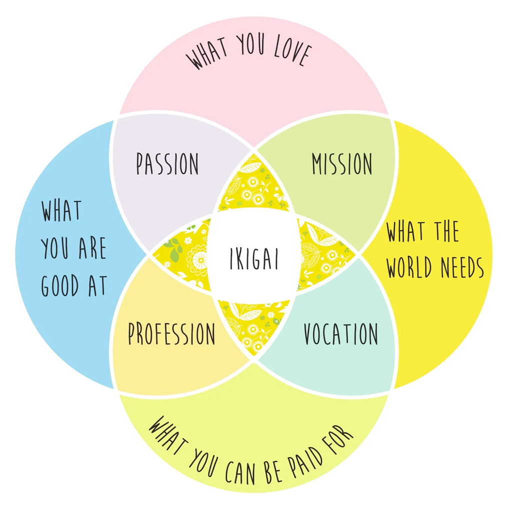 Ikigai-diagram Ikigai diagram